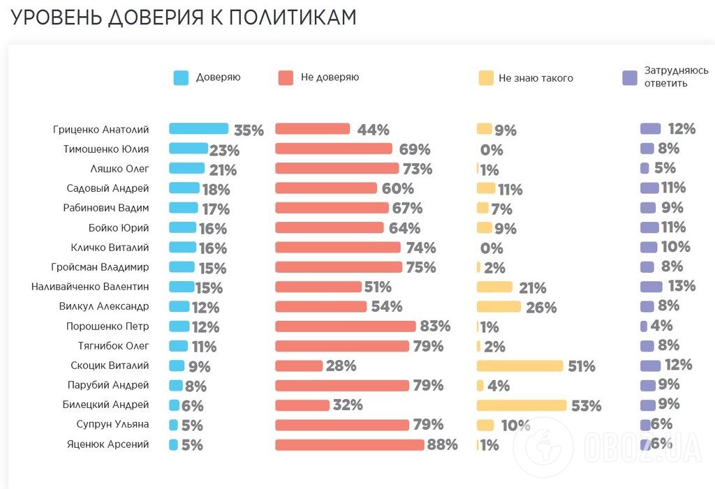 Тимошенко и Гриценко лидируют в президентском рейтинге – соцопрос