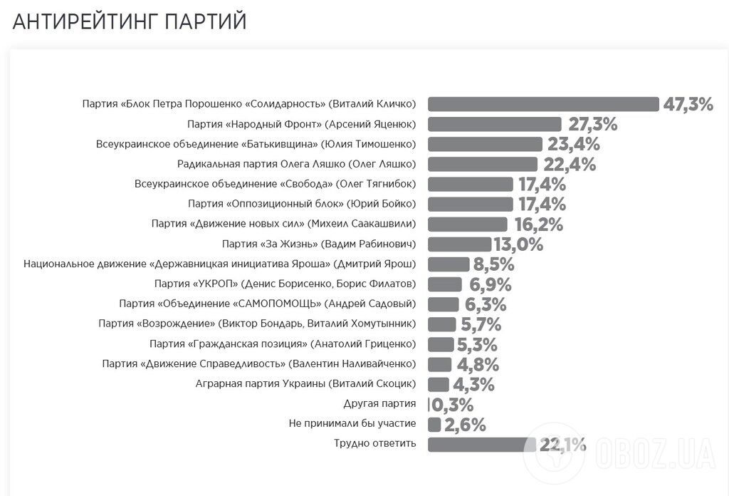 Тимошенко и Гриценко лидируют в президентском рейтинге – соцопрос