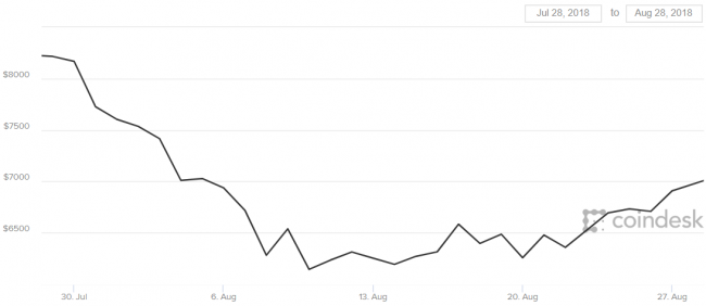 Курс Bitcoin за месяц