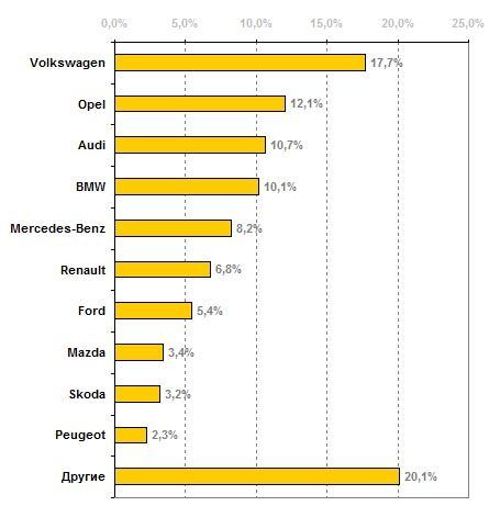 В Украине евроавто заняли крупную долю рынка: названы самые популярные марки