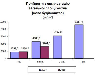 В Украине резко упало количество сданных новостроек