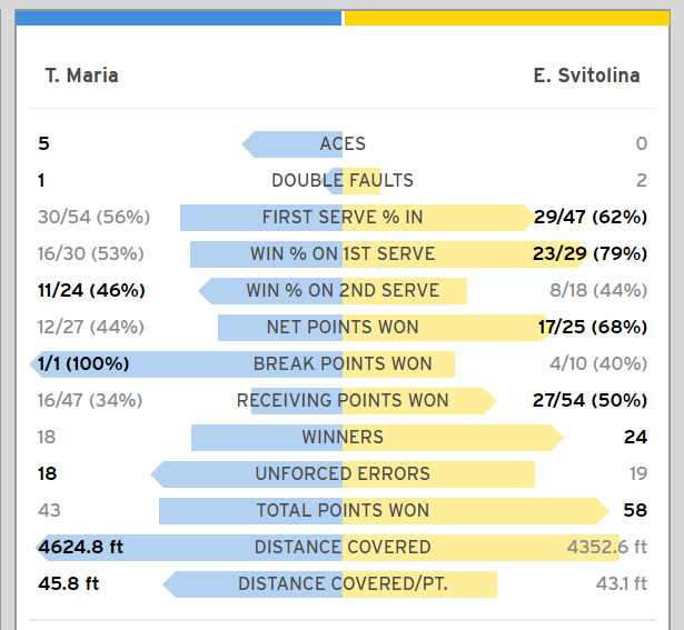 Найкраща тенісистка України обіграла Марію на US Open