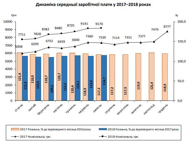 В Украине выросла зарплата: стало известно, где получают больше всего