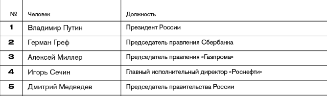 "Влада бізнесу": Путін і Медведєв поділили лідерство у новому рейтингу Forbes