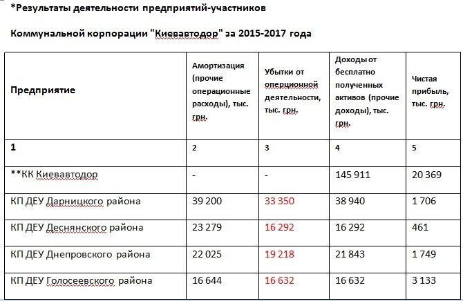 594 млн гривен убытков - “подарок” Густелева киевлянам