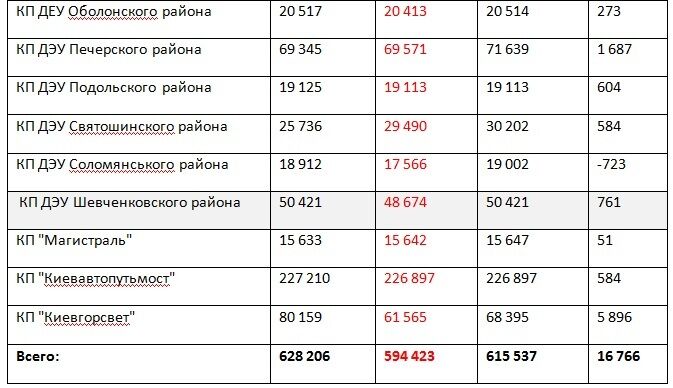 594 млн гривен убытков - “подарок” Густелева киевлянам