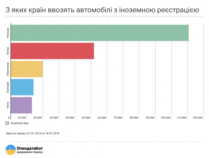 Названо кількість авто на єврономерах в Україні: інфографіка
