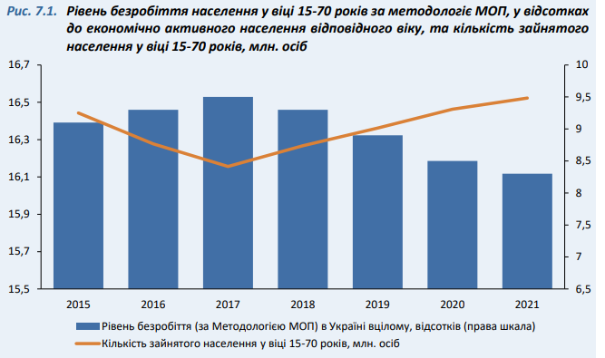 Меньше безработицы, больше зарплаты: появился утешительный прогноз на три года в Украине