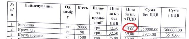 На 200% дорожче: їдальня Верховної Ради втрапила у скандал із закупівлями