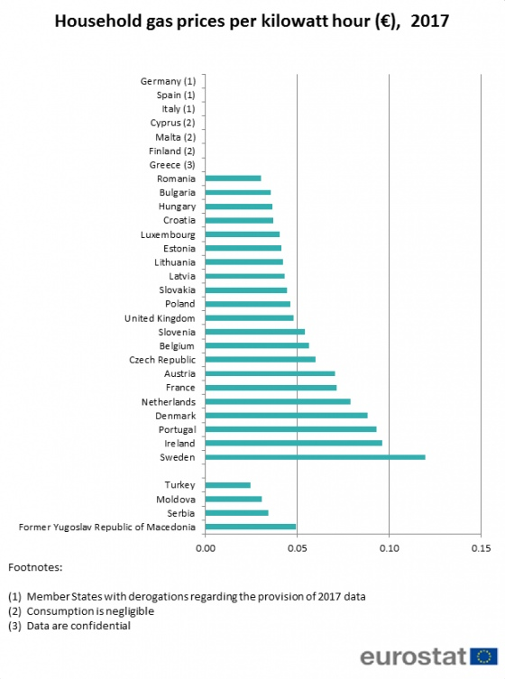 В ЕС сравнили цены на газ и электроэнергию для разных стран