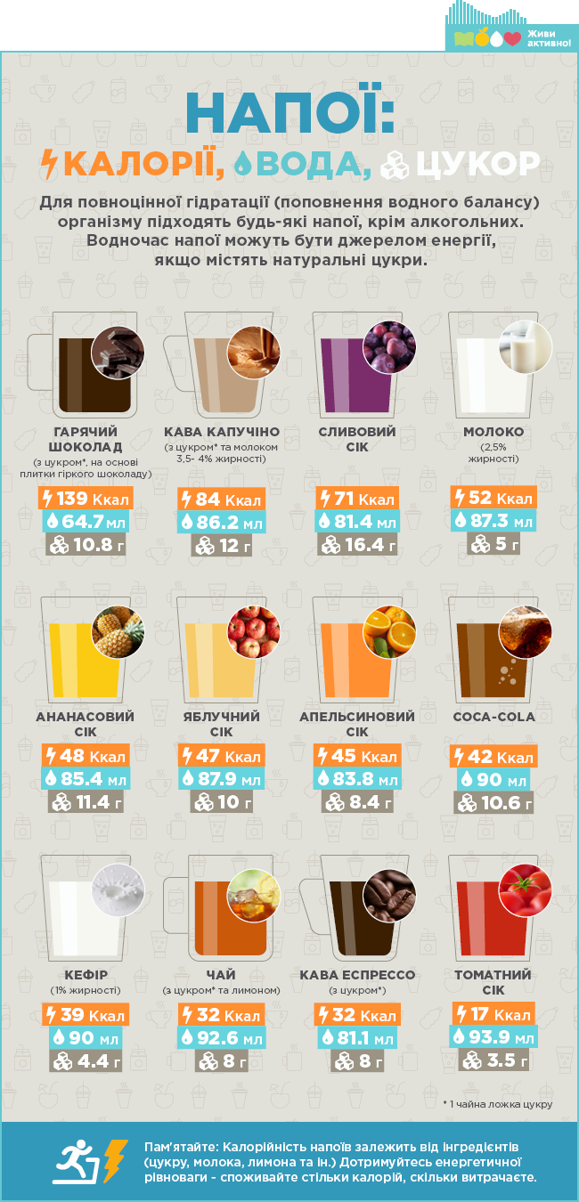 Сколько калорий и воды в популярных напитках: инфографика
