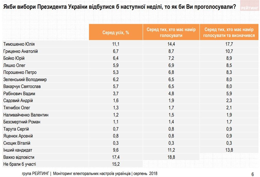 Презентація підсумків соцопитування групи "Рейтинг", опублікована 08.08.2018