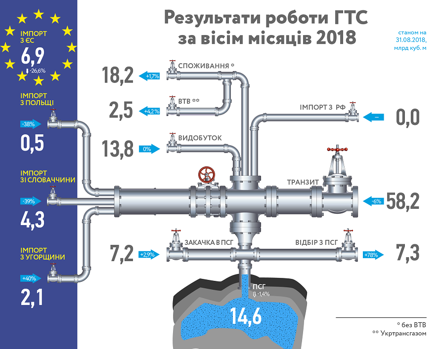 Росія значно скоротила транзит газу через Україну