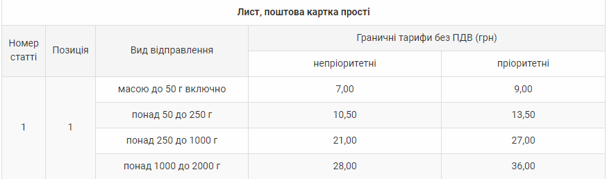 "Укрпошта" підняла тарифи: скільки коштуватимуть листи і посилки