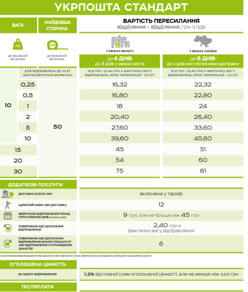 "Укрпочта" подняла тарифы: сколько будут стоить письма и посылки