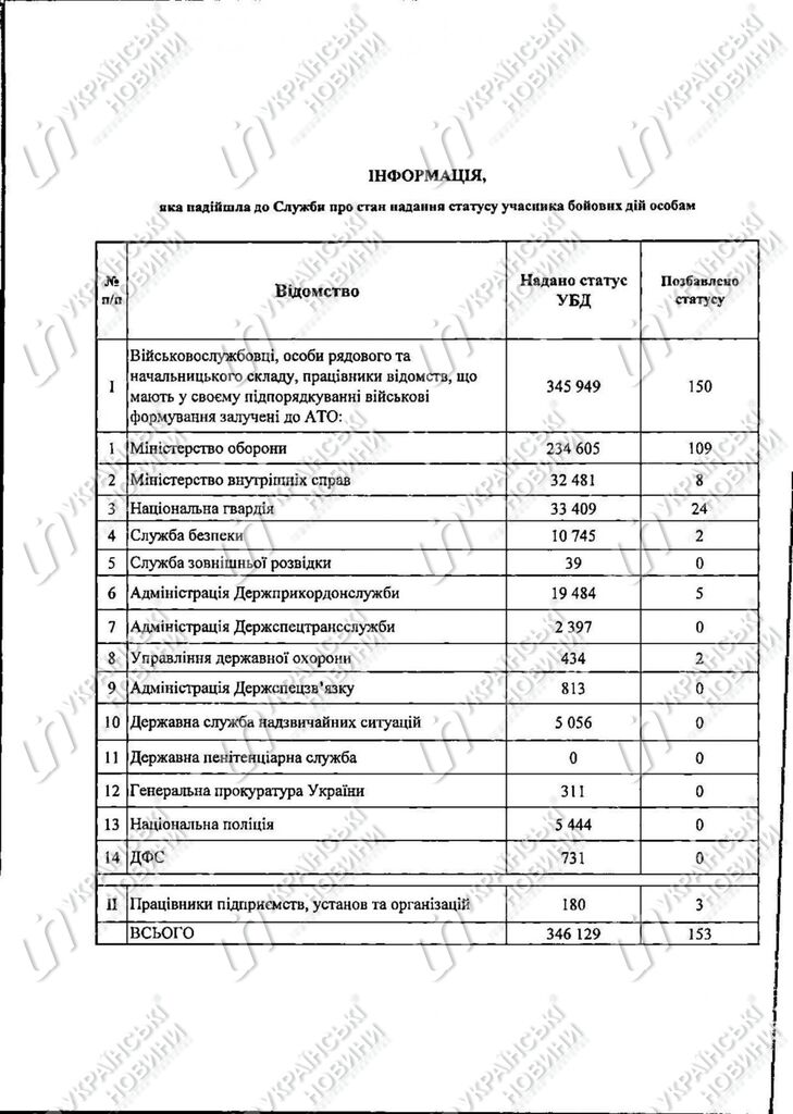 Кожен третій СБУшник: озвучена кількість УБД в Україні