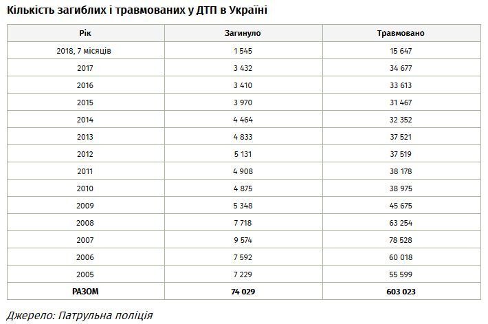 Статистика ДТП в Україні
