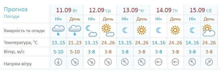 На Київ насувається атмосферний фронт: синоптик уточнила прогноз погоди
