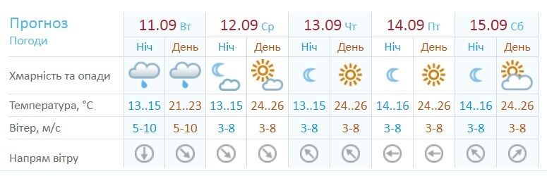 На Киев движется атмосферный фронт: синоптик уточнила прогноз погоды
