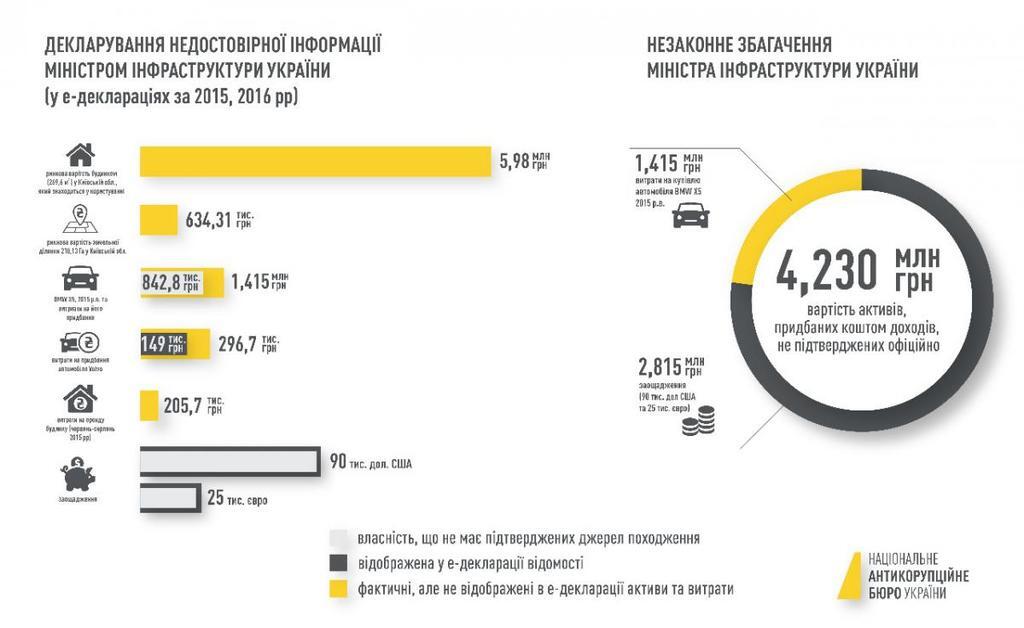 НАБУ сообщило о подозрении Омеляну: министр ответил