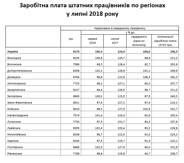 В Україні значно зросли зарплати: названі найвисокооплачуваніші сфери