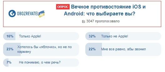 iOS или Android: украинцы выбрали своего фаворита