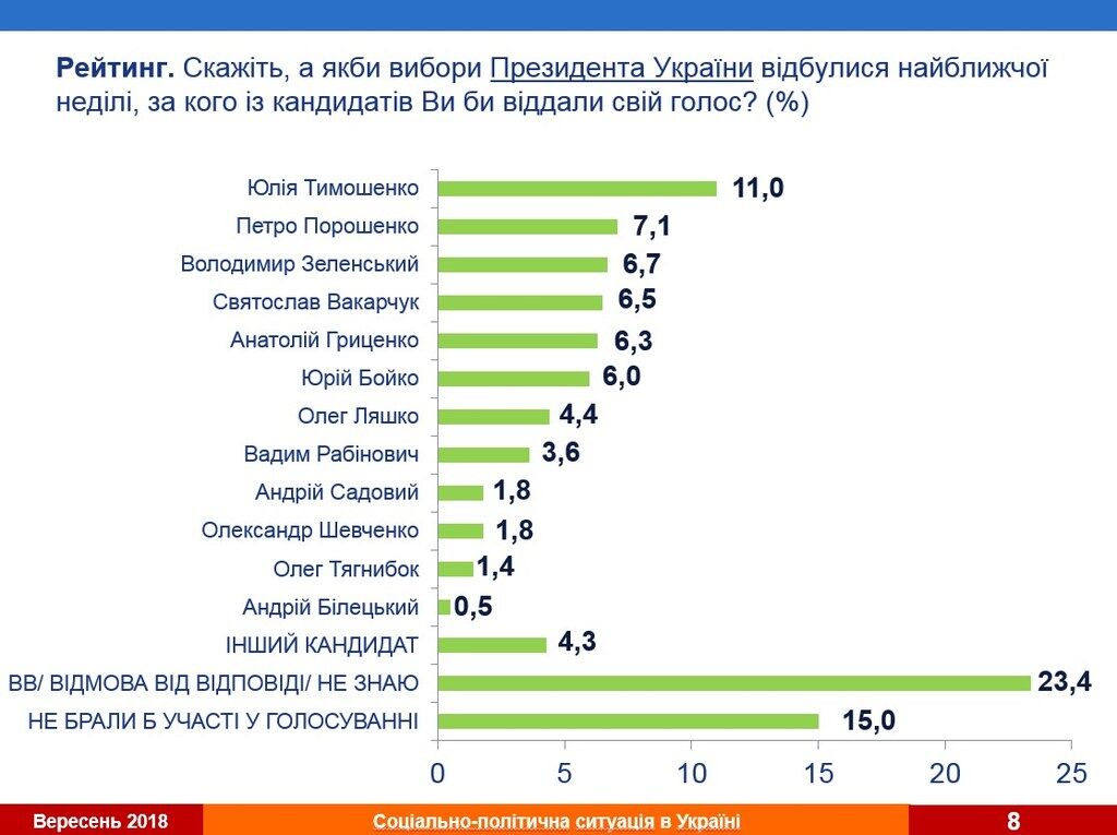 Президентські перегони: боротьба за вихід до другого туру загострюється