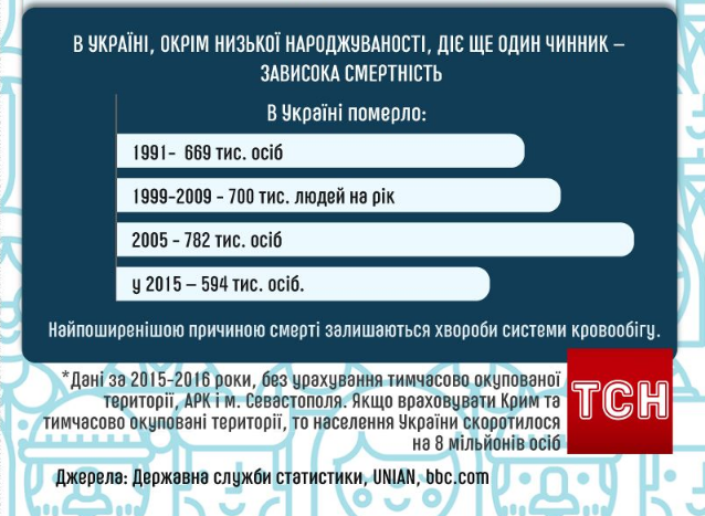 Украина вымирает: Турчинов объявил о демографической катастрофе