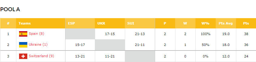 Украинки вышли в четвертьфинал Евробаскета 3х3