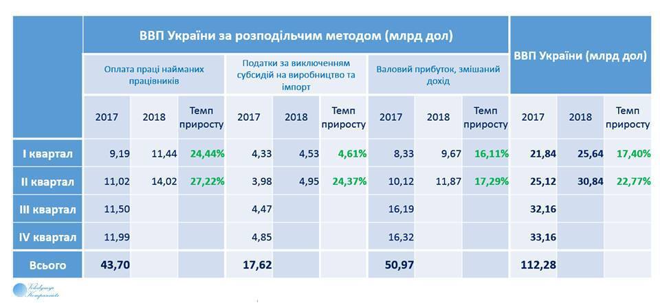 ВВП України показав рекордний приріст серед всіх країн Європи