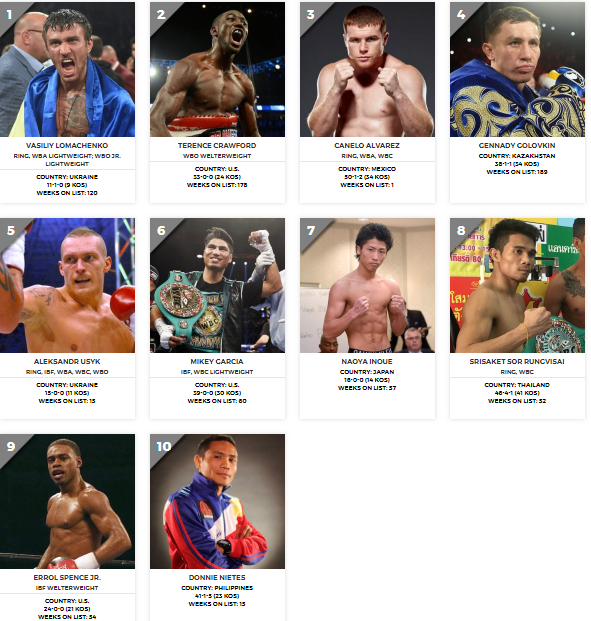Ломаченко возглавил самый престижный боксерский рейтинг