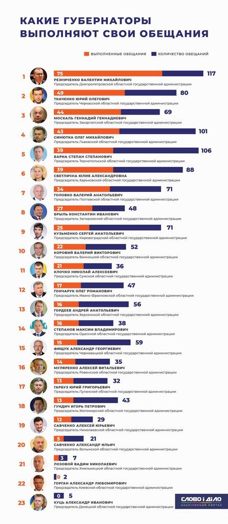 Резниченко возглавил рейтинг губернаторов по выполненным обещаниям
