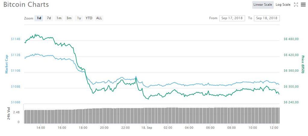 Курс биткоина