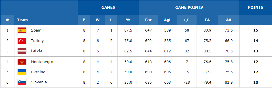 Украина усложнила задачу выхода на КМ-2019 по баскетболу: положение в группе I