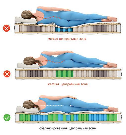 Отличительные особенности ортопедических матрасов и краткие советы по выбору