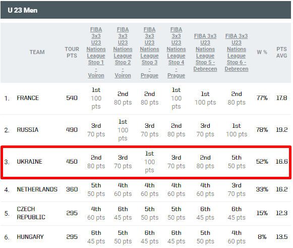 Украина вышла в финал баскетбольной Лиги Наций