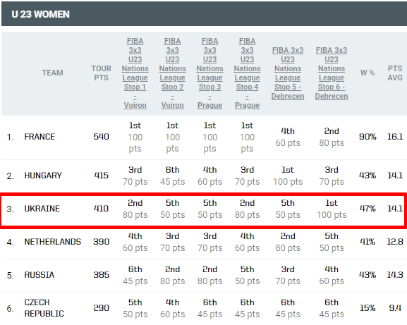 Украина вышла в финал баскетбольной Лиги Наций