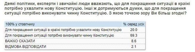 Конституція не винна: переконані майже 70 відсотків киян!