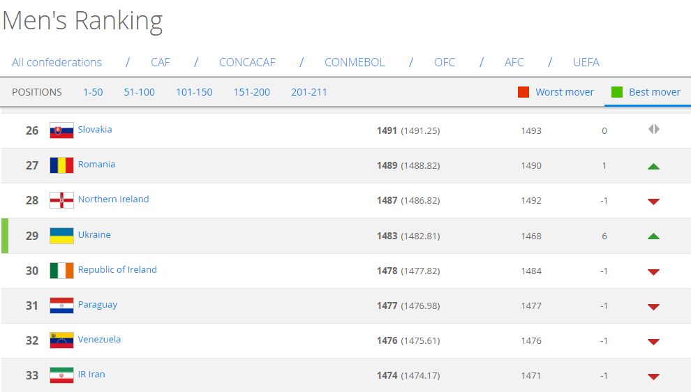 Україна стала найкращою у світі в рейтингу ФІФА