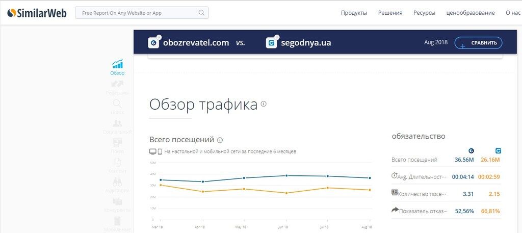 OBOZREVATEL став найкращим за трафіком серед ЗМІ України у серпні — Gemius