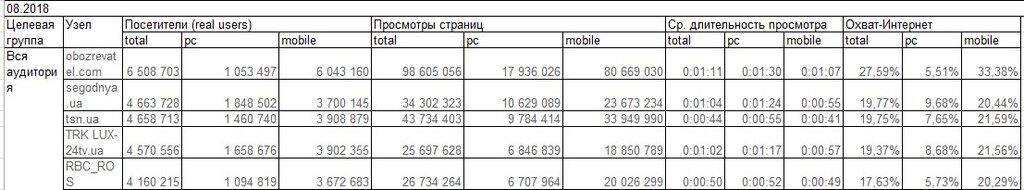 OBOZREVATEL стал лучшим по трафику среди СМИ Украины в августе - Gemius