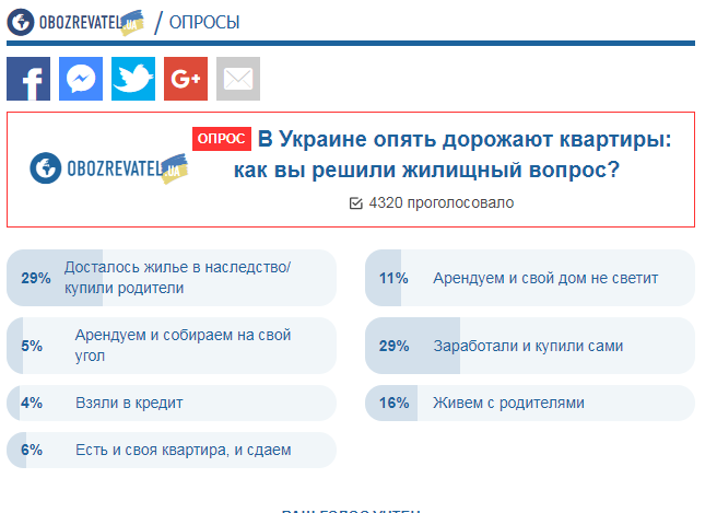 Як вирішують житлове питання українці: що показало опитування