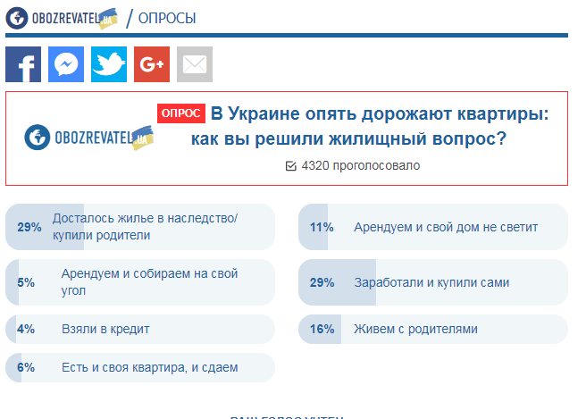 Как решают жилищный вопрос украинцы: что показал опрос