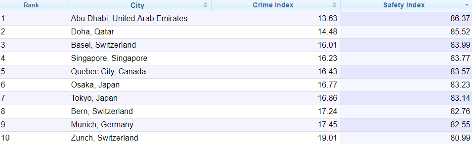 Самый безопасный город в мире расположен на Ближнем Востоке