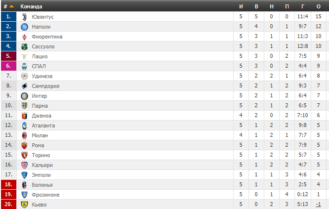 5-й тур чемпіонату Італії з футболу: результати і таблиця