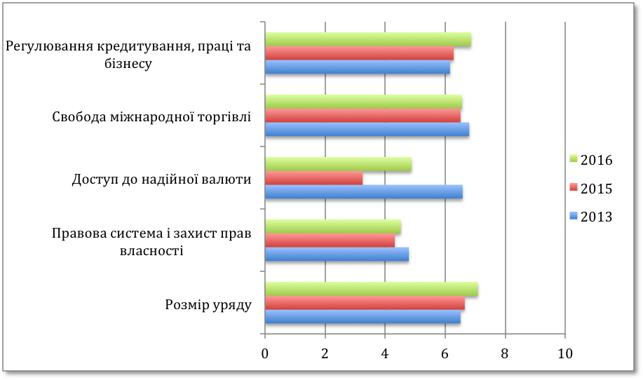 Зміна в показниках України (2013, 2015, 2016 роки; бал з 10)