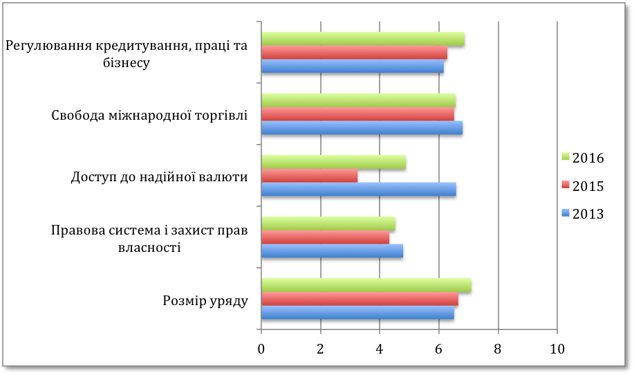 15 позиций вверх: Украина поднялась в экономическом рейтинге