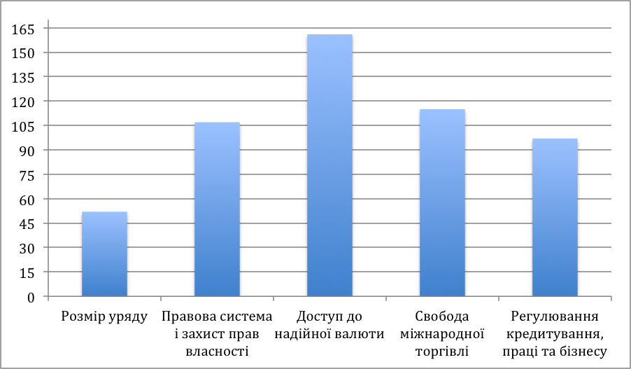 15 позиций вверх: Украина поднялась в экономическом рейтинге