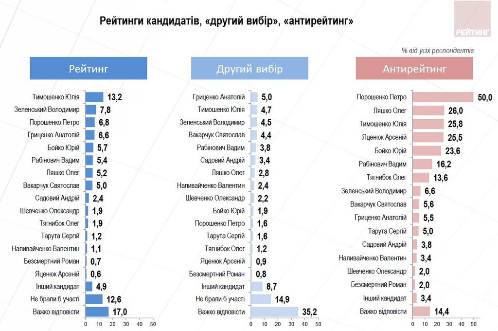 Гриценко йде у лідерах довіри президентського рейтингу — опитування "Рейтингу"