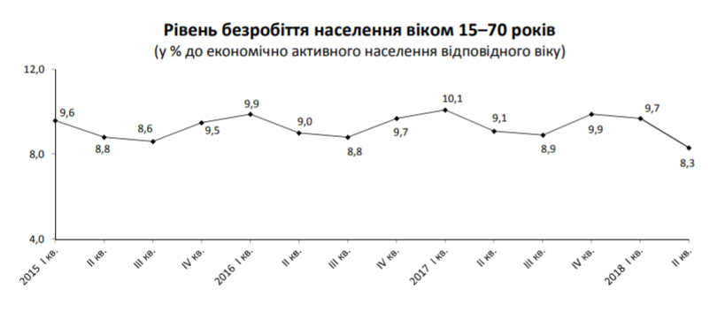 Почти каждый второй: названо количество безработных украинцев